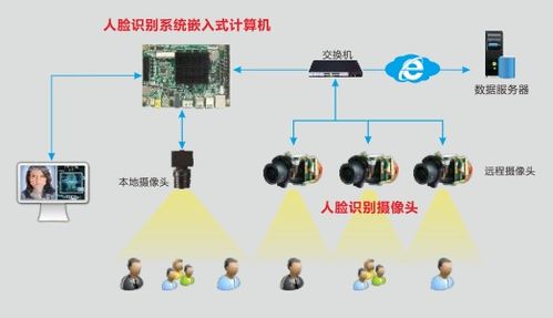 華北工控人臉識別計算機解決方案 驅動人工智能基礎軟件開發，加速智能安防建設落地
